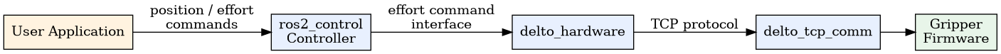 digraph A {
    rankdir=LR;
    node [shape=box, style=filled, fillcolor="#E8F0FE"];

    User [label="User Application", fillcolor="#FFF3E0"];
    RC [label="ros2_control\nController"];
    HW [label="delto_hardware"];
    TCP [label="delto_tcp_comm"];
    FW [label="Gripper\nFirmware", fillcolor="#E8F5E9"];

    User -> RC [label="position / effort\ncommands"];
    RC -> HW [label="effort command\ninterface"];
    HW -> TCP [label="TCP protocol"];
    TCP -> FW;
}