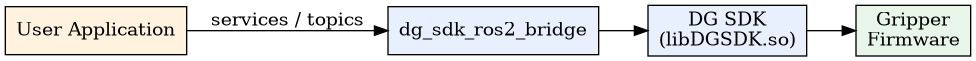 digraph B {
    rankdir=LR;
    node [shape=box, style=filled, fillcolor="#E8F0FE"];

    User [label="User Application", fillcolor="#FFF3E0"];
    Bridge [label="dg_sdk_ros2_bridge"];
    SDK [label="DG SDK\n(libDGSDK.so)"];
    FW [label="Gripper\nFirmware", fillcolor="#E8F5E9"];

    User -> Bridge [label="services / topics"];
    Bridge -> SDK;
    SDK -> FW;
}